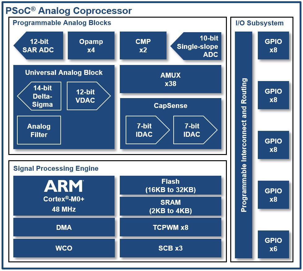 Programmable Analog Chip Programmable Analog SoCs for Embedded IoT - ElektronikFOKUS