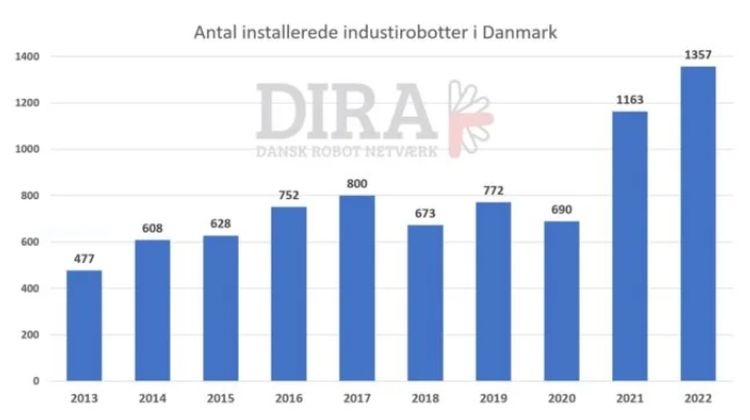 DIRA ser positiv udvikling for danske industrirobotter