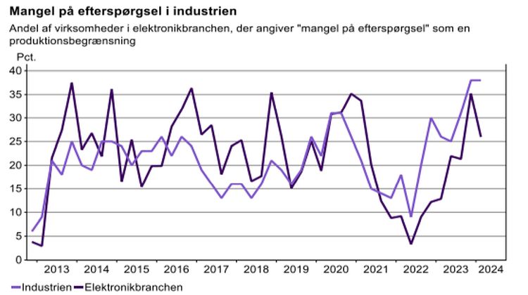 DI's tal for elektronikbranchen er bedre end de umiddelbart giver indtryk af