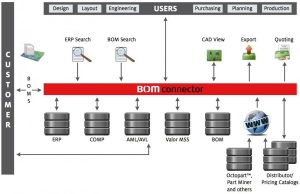 BOM connector