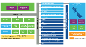 Microchip Launches New dsPICÂ® DSC-Based Integrated Motor Drivers that Bring Controllers, Gate Drivers and Communications to a Single Device 
