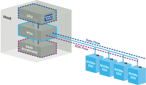 Adaptec® SmartRAID 4300 Series of Accelerators Deliver Scalable, Secure NVMe® RAID Storage Solutions