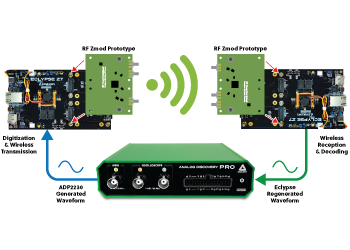 Digilent Eclypse Z7-based SDR System and ADP2230